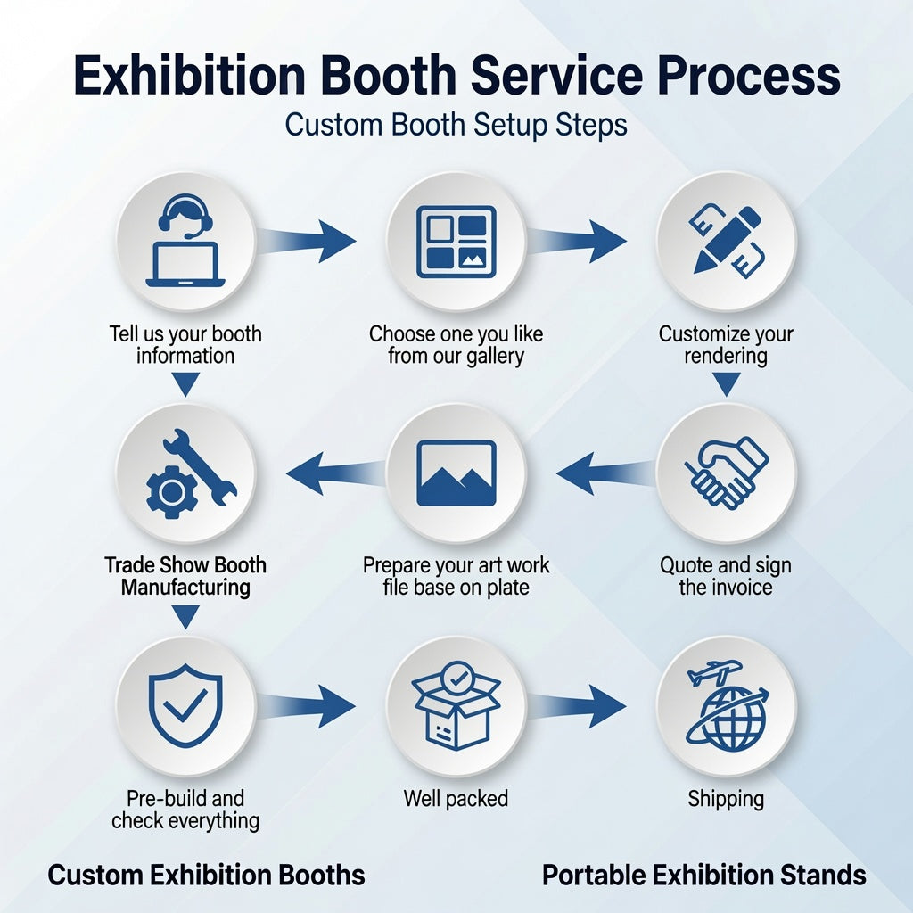 Trade show booth service process and setup steps – ASM Exhibits