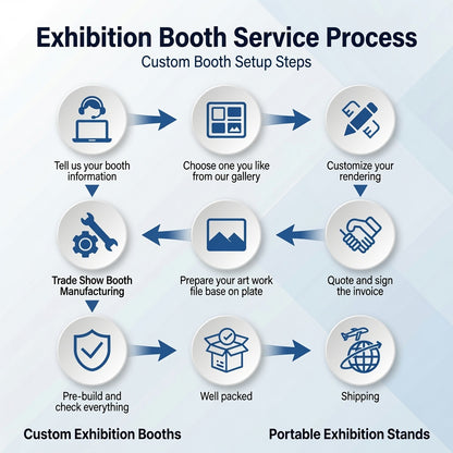 Trade show booth service process and setup steps – ASM Exhibits